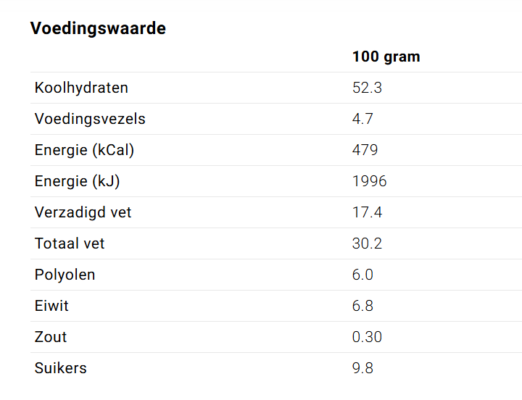 Keto recepten voor een Keto dieet