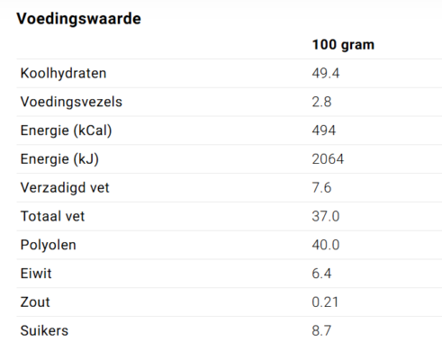 Keto recepten voor een Keto dieet