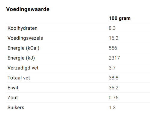 Keto recepten voor een Keto dieet