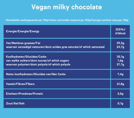 Keto recepten voor een Keto dieet